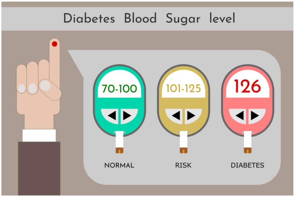 Fasting blood sugar levels