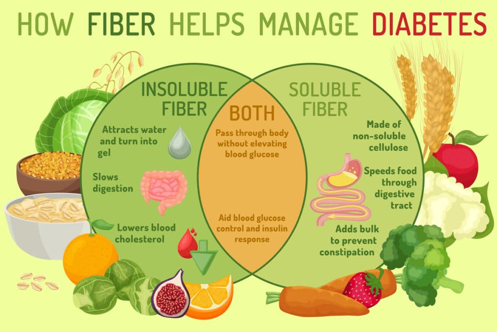 How dietary fiber helps manage diabetes
